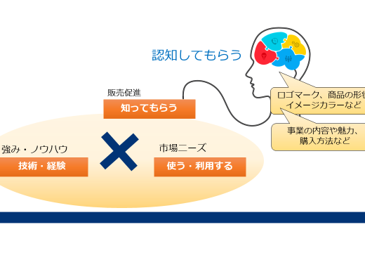 手間を減らして売り上げを伸ばそう